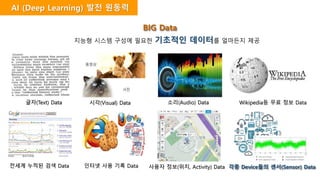 AI (Deep Learning) 발전 원동력
BIG Data
지능형 시스템 구성에 필요한 기초적인 데이터를 얼마든지 제공
글자(Text) Data 시각(Visual) Data 소리(Audio) Data
전세계 누적된 검색 Data 사용자 정보(위치, Activity) Data 각종 Device들의 센서(Sensor) Data
Wikipedia등 무료 정보 Data
인터넷 사용 기록 Data
 