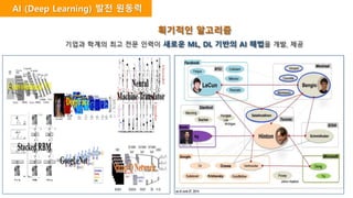 AI (Deep Learning) 발전 원동력
획기적인 알고리즘
기업과 학계의 최고 전문 인력이 새로운 ML, DL 기반의 AI 해법을 개발, 제공
 