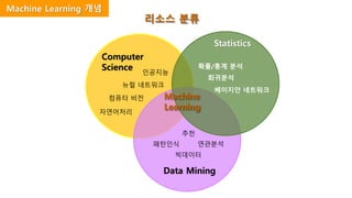 Machine
Learning
Computer
Science
Statistics
Data Mining
컴퓨터 비전
자연어처리
뉴럴 네트워크
회귀분석
연관분석패턴인식
추천
베이지안 네트워크
확률/통계 분석
인공지능
빅데이터
리소스 분류
Machine Learning 개념
 