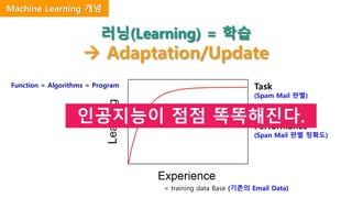 러닝(Learning) = 학습
 Adaptation/Update
Function = Algorithms = Program
= training data Base (기존의 Email Data)
Task
(Spam Mail 판별)
Task
Performance
(Span Mail 판별 정확도)
인공지능이 점점 똑똑해진다.
Machine Learning 개념
 