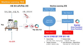 사람 정보 습득(학습) 과정
지식, 정보 : 수업, 책.. 시험 : 모의고사
F
학습
수능 합격
학습 방법 개선
Learning
Algorithm
Training Data
(X1,Y1)…….(Xn.Yn)
Output Y
Test Data X
Machine Learning 과정
Hypothesis Fit
학습개선
(Cost Function)
(Loss Function)
ML으로 문제를 풀기 위해 정의 사항
1. Input Data 2. Output Data
(지식, 정보, 교과서 : Training Data) (시험 결과 : 예측 결과)
3. Target Function 4. Loss Minimize .. Algorithms
(수능합격 : 패턴분석, 예측) (학습 방법 개선 : 최적의 알고리즘)
New Data X
Machine Learning 개념
 