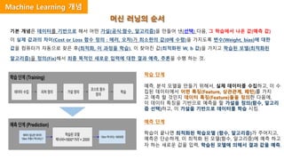 머신 러닝의 순서
기본 개념은 데이터를 기반으로 해서 어떤 가설(공식:함수, 알고리즘)을 만들어 낸(선택) 다음, 그 학습에서 나온 값(예측 값)
이 실제 값과의 차이(Cost or Loss 함수 정의 : 에러, 오차)가 최소한의 값(0에 수렴)을 가지도록 변수(Weight, bias)에 대한
값을 컴퓨터가 자동으로 찾은 후(최적화, 이 과정을 학습), 이 찾아진 값(최적화된 W, b 값)을 가지고 학습된 모델(최적화된
알고리즘)을 정의(Fix)해서 최종 목적인 새로운 입력에 대한 결과 예측, 추론을 수행 하는 것.
학습 단계
예측, 분석 모델을 만들기 위해서, 실제 데이터를 수집하고, 이 수
집된 데이터에서 어떤 특징(Feature, 상관관계, 패턴)를 가지
고 예측 할 것인지 데이터 특징(Feature)들을 정의한 다음에,
이 데이터 특징을 기반으로 예측을 할 가설을 정의(함수, 알고리
즘 선택)하고, 이 가설을 기반으로 데이터를 학습 시킴.
예측 단계
학습이 끝나면 최적화된 학습모델 (함수, 알고리즘)가 주어지고,
예측은 단순하게, 이 최적화 된 모델(함수, 알고리즘)에 예측 하고
자 하는 새로운 값을 입력, 학습된 모델에 의해서 결과 값을 예측.
Machine Learning 개념
 