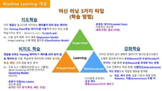 머신 러닝 3가지 타입
(학습 방법)
지도학습
비지도 학습 강화학습
이미 정답을 알고(다른 의미로는 레이블이 되어 있는 데이터)
있는 Training Data(학습 데이터)를 이용하여 머신 러닝 모델
학습시키는 방식 [Xi(공부시간) 2시간 = Yi(시험성적) 80점]
ex : 시험 성적 예측, 주가 예측 (Regression Model)
Image Labeling, 스팸 메일 필터링 (Classification Model)
정답을 모르는 Training 데이터(즉 레이블 되어 있지 않
은 데이터)를 이용, 학습하여 데이터에 내재된 유사한
특성, 패턴, 구조 등을 발견, 분석
ex : 구글 뉴스 그룹핑(비슷한 뉴스 그룹핑)
Word clustering (비슷한 단어끼리
Clustering Model),
Security
주어진 문제의 답이 명확히 떨어지지 않지만,알고리즘이
수행한 결과에 따라서 보상(Reward)과 손실(Penalty)이
주어져, 이를 통해 보상(Reward)을 최대화 하는 방향
으로 진행하는 학습 방법. 시행착오(trial and error)
적인 방법으로 적합한 행동을 탐색함
ex : 게임, 제어 전략, 금융 시장의 매매 전략,
Robotics, 자율(Autonomous) 주행 차
-분류된 데이터(Labeled Data)
-직접적인 피드백
-예측(추론) 결과 (미래)
-분류가 안됨(No Labels)
-피드백 없음
-숨겨진 구조 찾기(특징, 패턴, 군집)
-의사결정 프로세스
-보상 제도
-행동(Action)시리즈 배우기
Machine Learning 개념
 