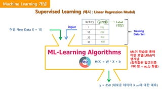 Supervised Learning (예시 : Linear Regression Model)
ML이 학습을 통해
어떤 모델(LRM)이
생겨남.
(최적화된 알고리즘
FIX 함 = w, b 찾음)
ML-Learning Algorithms
xi(평수) yi(시세)
1
10
20
30
100
200
300
400
Training
Data Set
input
학습
어떤 New Data X = 15
y = 250 (새로운 데이터 X test에 대한 예측)
Label
(정답)
Machine Learning 개념
H(X) = W * X + b
 