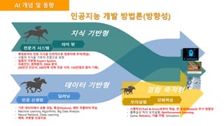 - 특정분야의 전문 지식을 인위적으로 컴퓨터에 부여(학습)
- 사람의 지식을 기호의 조합으로 표현
- 일종의 자문형 Expert System
- 의료진단, 화학분자, DNA 분석
(60만건 진단서, 200만쪽 의학 전문 서적, 150만명의 환자 기록)
- 기존 데이터에서 공통 성질, 특성(Feature), 패턴 추출하여 학습
- Machine Learning Algorithms, Big Data Analysis
- Neural Network, Deep Learning
- 예측, 추론형 인공지능
- 시행착오(Trail & Error)로부터 학습, 큰 보상(Reward) 추구 방향성
- 불확실성 하의 모의실험, Reinforcement Learning
- Game, Robotics, 자율 주행, Simulation
AI 개념 및 동향
인공지능 개발 방법론(방향성)
 