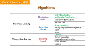 Supervised Learning
Classification
Model
Binary Classification
Multinomial Classification
Support Vector machine
Decision Tree
Regression
Model
Linear regression
Locally weighted linear regression
Ridge
Lasso
Unsupervised Learning Clustering
Model
K means
Density estimation
Expectation maximization
Pazen window
DBSCAN
Algorithms
Machine Learning 개념
 