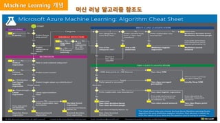 머신 러닝 알고리즘 참조도
Machine Learning 개념
 