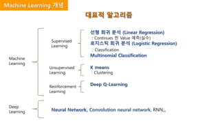 ML
Learn
대표적 알고리즘
선형 회귀 분석 (Linear Regression)
: Continues 한 Value 예측(실수)
로지스틱 회귀 분석 (Logistic Regression)
: Classification
Multinomial Classification
K means
: Clustering
Deep Q-Learning
Supervised
Learning
Unsupervised
Learning
Reinforcement
Learning
Deep
Learning Neural Network, Convolution neural network, RNN,,,
Machine
Learning
Machine Learning 개념
 