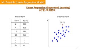 Tabular Form
Xi(평수) Yi(시세)
2 100
5
10
20
150
190
250
.
.
.
.
.
.
Xn Yn
(Xi, Yi)
Y
X
Graphical Form
Linear Regression (Supervised Learning)
(선형) 회귀분석
ML Principle (Linear Regression Model)
 