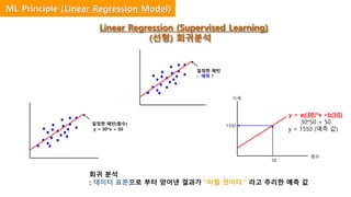 일정한 패턴
: 예측 ?
일정한 패턴(함수)
y = 30*x + 50
50
1550
평수
시세
회귀 분석
: 데이터 표본으로 부터 얻어낸 결과가 “이럴 것이다＂라고 추리한 예측 값
Linear Regression (Supervised Learning)
(선형) 회귀분석
y = w(30)*x +b(50)
30*50 + 50
y = 1550 (예측 값)
ML Principle (Linear Regression Model)
 