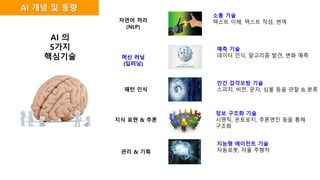 AI 의
5가지
핵심기술
자연어 처리
(NLP)
머신 러닝
(딥러닝)
패턴 인식
지식 표현 & 추론
관리 & 기획
소통 기술
텍스트 이해, 텍스트 작성, 번역
예측 기술
데이터 인식, 알고리즘 발견, 변화 예측
인간 감각모방 기술
스피치, 비전, 문자, 심볼 등을 관찰 & 분류
정보 구조화 기술
시멘틱, 온토로지, 추론엔진 등을 통해
구조화
지능형 에이전트 기술
자동로봇, 자율 주행차
AI 개념 및 동향
 