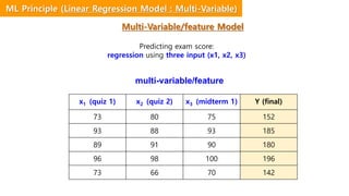 Predicting exam score:
regression using three input (x1, x2, x3)
multi-variable/feature
x1 (quiz 1) x2 (quiz 2) x3 (midterm 1) Y (final)
73 80 75 152
93 88 93 185
89 91 90 180
96 98 100 196
73 66 70 142
ML Principle (Linear Regression Model : Multi-Variable)
Multi-Variable/feature Model
 