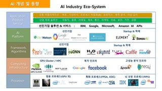 AI Industry Eco-System
범용 프로세스(GPU 외) 뇌 모방 프로세스(NPU)
GPU Cluster / HPC
GPU CLOUD
독자 인프라 고성능 분석 인프라
선진기업 Startup & 학계
선진기업 Startup & 학계
선진기업 솔루션 & 서비스 : IBM, Google, Microsoft, Amazon AI APIs
공통 어플리케이션 : 챗봇, 가상비서, 프로세스 자동화(BI), 로봇틱스, 예측 분석, 이상 감지
산업 특화 솔루션 : 자동차, 물류, 리테일, 제조, 통신, 마케팅, 의료, 보안, 가전, 금융
Application,
Product,
Service
AI
Platform
Framework,
Algorithms
Computing
Infrastructure
Processor
AI 개념 및 동향
특화 프로세스(FPGA, ASIC)
 