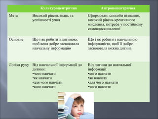 Культуроцентрична Антропоцентрична
Мета Високий рівень знань та
успішності учня
Сформовані способи пізнання,
високий рівень креативного
мислення, потреба у постійному
самовдосконаленні
Основне Що і як робити з дитиною,
щоб вона добре засвоювала
навчальну інформацію
Що і як робити з навчальною
інформацією, щоб її добре
засвоювала кожна дитина
Логіка руху Від навчальної інформації до
дитини:
•чого навчати
•як навчати
•для чого навчати
•кого навчати
Від дитини до навчальної
інформації:
•кого навчати
•як навчати
•для чого навчати
•чого навчати
 