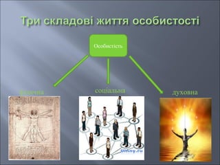Особистість
фізична соціальна духовна
 