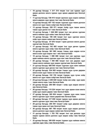  10 дугаар багцад: 1 317 314 төгрөг /нэг сая гурван зуун
арван долоон мянга гурван зуун арван дөрөв/-өөс багагүй
байх
 11 дүгээр багцад: 728 415 төгрөг /долоон зуун хорин найман
мянга дөрвөн зуун арван тав /-өөс багагүй байх
 12 дугаар багцад: 657 152 төгрөг /зургаан зуун тавин долоон
мянга нэг зуун тавин хоёр/-өөс багагүй байх
 13 дугаар багцад: 250 571 төгрөг /хоёр зуун тавин мянга
таван зуун далан нэг /-өөс багагүй байх
 14 дүгээр багцад: 1 046 808 төгрөг /нэг сая дөчин зургаан
мянга найман зуун найм /-өөс багагүй байх
 15 дугаар багцад: 106 228 төгрөг /нэг зуун зургаан мянга
хоёр зуун хорин найм/-өөс багагүй байх
 16 дугаар багцад: 97 076 төгрөг / ерөн долоон мянга далан
зургаа/-өөс багагүй байх
 17 дугаар багцад: 143 602 төгрөг /нэг зуун дөчин гурван
мянга зургаан зуун хоёр /-өөс багагүй байх
 18 дугаар багцад: 561 965 төгрөг /таван зуун жаран нэгэн
мянга есөн зуун жаран тав / -өөс багагүй байх
 19 дүгээр багцад: 1 698 680 төгрөг /нэг сая зургаан зуун
ерөн найман мянга зургаан зуун ная /-өөс багагүй байх
 20 дугаар багцад: 1 450 866 төгрөг /нэг сая дөрвөн зуун
тавин мянга найман зуун жаран зургаа/-өөс багагүй байх
 21 дүгээр багцад: 688 645 төгрөг /зургаан зуун наян найман
мянга зургаан зуун дөчин тав /-өөс багагүй байх
 22 дугаар багцад: 534 959 төгрөг /таван зуун гучин дөрвөн
мянга есөн зуун тавин ес/-өөс багагүй байх
 23 дугаар багцад: 332 152 төгрөг /гурван зуун гучин хоёр
мянга нэг зуун тавин хоёр/-өөс багагүй байх
 24 дүгээр багцад: 2 295 020 төгрөг /хоёр сая хоёр зуун ерөн
таван мянга хорь /-өөс багагүй байх
 25 дугаар багцад: 260 000 төгрөг / хоёр зуун жаран мянга/-
өөс багагүй байх
 26 дугаар багцад: 119 224 төгрөг /нэг зуун арван есөн мянга
хоёр зуун хорин дөрөв /-өөс багагүй байх
 27 дугаар багцад: 385 654 төгрөг / гурван зуун наян таван
мянга зургаан зуун тавин дөрөв/-өөс багагүй байх
 28 дугаар багцад: 317 650 төгрөг гурван зуун арван долоон
мянга зургаан зуун тавь/-өөс багагүй байх
 29 дүгээр багцад: 204 591 төгрөг/ хоёр зуун дөрвөн мянга
таван зуун ерөн нэг/-өөс багагүй байх
 30 дугаар багцад: 967 768 төгрөг /есөн зуун жаран долоон
мянга долоон зуун жаран найм/-өөс багагүй байх
 31 дүгээр багцад: 1 763 762 төгрөг /нэг сая долоон зуун
жаран гурван мянга долоон зуун жаран хоёр /-өөс багагүй
байх
 32 дугаар багцад: 308 650 төгрөг /гурван зуун найман мянга
зургаан зуун тавь /-өөс багагүй байх
 