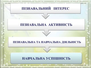 ПІЗНАВАЛЬНИЙ ІНТЕРЕС
ПІЗНАВАЛЬНА АКТИВНІСТЬ
ПІЗНАВАЛЬНА ТА НАВЧАЛЬНА ДІЯЛЬНІСТЬ
НАВЧАЛЬНА УСПІШНІСТЬ
 