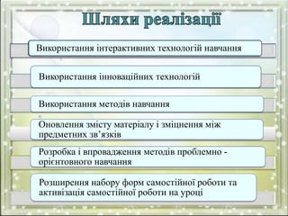 Використання інтерактивних технологій навчання
Використання інноваційних технологій
Використання методів навчання
Оновлення змісту матеріалу і зміцнення між
предметних зв’язків
Розробка і впровадження методів проблемно -
орієнтовного навчання
Розширення набору форм самостійної роботи та
активізація самостійної роботи на уроці
 