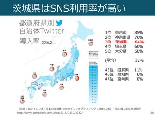 茨城県はSNS利用率が高い
28
（出典：減災インフォ）日本の自治体Twitterインフォグラフィック（2016.2版）～県の導入率は９割間近
http://www.gensaiinfo.com/blog/2016/0310/2932/
1位 東京都 85%
2位 神奈川県 70%
3位 茨城県 64%
4位 埼玉県 60%
5位 大分県 50%
・
(平均） 32%
・
45位 滋賀県 11%
46位 高知県 6%
47位 宮崎県 0%
 