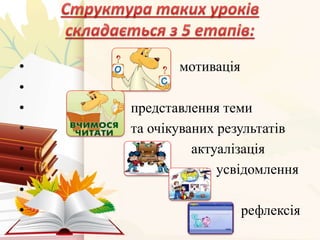 • мотивація
•
• представлення теми
• та очікуваних результатів
• актуалізація
• усвідомлення
•
• рефлексія
 
