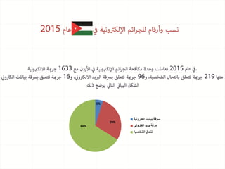 51
5%
29%
66%
‫سرقة‬‫بيانات‬‫الكترونية‬
‫سرقة‬‫بريد‬‫الكتروني‬
‫انتحال‬‫الشخصية‬
 