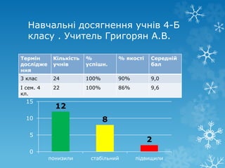 Навчальні досягнення учнів 4-Б
класу . Учитель Григорян А.В.
Термін
дослідже
ння
Кількість
учнів
%
успішн.
% якості Середній
бал
3 клас 24 100% 90% 9,0
І сем. 4
кл.
22 100% 86% 9,6
12
8
2
0
5
10
15
понизили стабільний підвищили
 