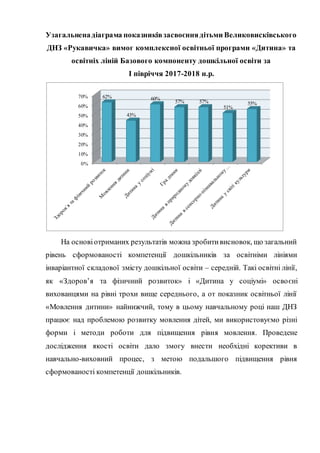 Узагальненадіаграма показниківзасвоєннядітьми Великовисківського
ДНЗ «Рукавичка» вимог комплексної освітньої програми «Дитина» та
освітніх ліній Базового компоненту дошкільної освіти за
І півріччя 2017-2018 н.р.
На основіотриманих результатів можна зробитивисновок, що загальний
рівень сформованості компетенції дошкільників за освітніми лініями
інваріантної складової змісту дошкільної освіти – середній. Такі освітні лінії,
як «Здоров’я та фізичний розвиток» і «Дитина у соціумі» освоєні
вихованцями на рівні трохи вище середнього, а от показник освітньої лінії
«Мовлення дитини» найнижчий, тому в цьому навчальному році наш ДНЗ
працює над проблемою розвитку мовлення дітей, ми використовуємо різні
форми і методи роботи для підвищення рівня мовлення. Проведене
дослідження якості освіти дало змогу внести необхідні корективи в
навчально-виховний процес, з метою подальшого підвищення рівня
сформованості компетенції дошкільників.
0%
10%
20%
30%
40%
50%
60%
70% 62%
43%
60%
57% 57%
51%
55%
 