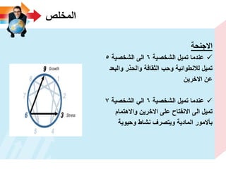 ‫المخلص‬
‫االجنحة‬
‫الشخصٌة‬ ‫تمٌل‬ ‫عندما‬6‫الشخصٌة‬ ‫الى‬5
‫والبعد‬ ‫والحذر‬ ‫الثقافة‬ ‫وحب‬ ‫لالنطوائٌة‬ ‫تمٌل‬
‫االخرٌن‬ ‫عن‬
‫الشخصٌة‬ ‫تمٌل‬ ‫عندما‬6‫الشخصٌة‬ ً‫ال‬7
‫واالهتمام‬ ‫االخرٌن‬ ‫على‬ ‫االنفتاح‬ ‫الى‬ ‫تمٌل‬
‫وحٌوٌة‬ ‫نشاط‬ ‫وٌتصرؾ‬ ‫المادٌة‬ ‫بأالمور‬
 