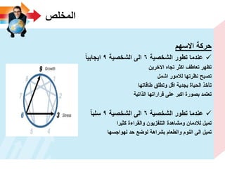 ‫المخلص‬
‫االسهم‬ ‫حركة‬
‫الشخصٌة‬ ‫تطور‬ ‫عندما‬6‫الشخصٌة‬ ‫الى‬9‫اٌجابٌا‬
‫االخرٌن‬ ‫تجاه‬ ‫اكثر‬ ‫تعاطؾ‬ ‫تظهر‬
‫اشمل‬ ‫لالمور‬ ‫نظرتها‬ ‫تصبح‬
‫طاقاتها‬ ‫وتطلق‬ ‫اقل‬ ‫بجدٌة‬ ‫الحٌاة‬ ‫تأخذ‬
‫الذاتٌة‬ ‫قراراتها‬ ‫على‬ ‫اكبر‬ ‫بصورة‬ ‫تعتمد‬
‫الشخصٌة‬ ‫تطور‬ ‫عندما‬6‫الشخصٌة‬ ‫الى‬9‫سلبا‬
‫كثٌرا‬ ‫والقراءة‬ ‫التلفزٌون‬ ‫ومشاهدة‬ ‫لالدمان‬ ‫تمٌل‬
‫لهواجسها‬ ‫حد‬ ‫لوضع‬ ‫بشراهة‬ ‫والطعام‬ ‫النوم‬ ‫الى‬ ‫تمٌل‬
 