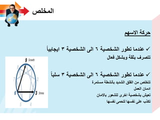 ‫المخلص‬
‫االسهم‬ ‫حركة‬
‫الشخصٌة‬ ‫تطور‬ ‫عندما‬6‫الشخصٌة‬ ‫الى‬3‫اٌجابٌا‬
‫فعال‬ ‫وبشكل‬ ‫بثقة‬ ‫تتصرؾ‬
‫الشخصٌة‬ ‫تطور‬ ‫عندما‬6‫الشخصٌة‬ ‫الى‬3‫سلبا‬
‫مستمرة‬ ‫بأنشطة‬ ‫الشدٌد‬ ‫القلق‬ ‫من‬ ‫تتخلص‬
‫العمل‬ ‫ادمان‬
‫باالمان‬ ‫للشعور‬ ‫اخرى‬ ‫بشخصٌة‬ ‫تعٌش‬
‫نفسها‬ ‫لتحمى‬ ‫نفسها‬ ‫على‬ ‫تكذب‬
 