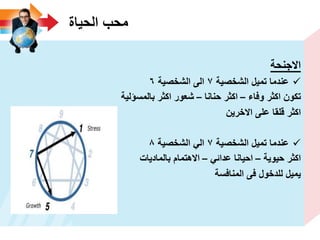‫الحٌاة‬ ‫محب‬
‫االجنحة‬
‫الشخصٌة‬ ‫تمٌل‬ ‫عندما‬7‫الشخصٌة‬ ‫الى‬6
‫وفاء‬ ‫اكثر‬ ‫تكون‬–‫حنانا‬ ‫اكثر‬–‫بالمسؤلٌة‬ ‫اكثر‬ ‫شعور‬
‫االخرٌن‬ ‫على‬ ‫قلقا‬ ‫اكثر‬
‫الشخصٌة‬ ‫تمٌل‬ ‫عندما‬7‫الشخصٌة‬ ً‫ال‬8
‫حٌوٌة‬ ‫اكثر‬–ً‫عدائ‬ ‫احٌانا‬–‫بالمادٌات‬ ‫االهتمام‬
‫المنافسة‬ ‫فى‬ ‫للدخول‬ ‫ٌمٌل‬
 