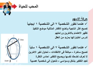 ‫للحٌاة‬ ‫المحب‬
‫االسهم‬ ‫حركة‬
‫الشخصٌة‬ ‫تطور‬ ‫عندما‬7‫الشخصٌة‬ ‫الى‬1‫اٌجابٌا‬
‫التنفٌذ‬ ‫موضع‬ ‫المثالٌة‬ ‫االفكار‬ ‫وتضع‬ ‫انتاجٌة‬ ‫اكثر‬ ‫تصبح‬
‫وراحتهم‬ ‫باالخرٌن‬ ‫االهتمام‬ ‫تظهر‬
‫العقل‬ ‫من‬ ‫بمزٌد‬ ‫اختٌاراتها‬ ‫تدرس‬
‫الشخصٌة‬ ‫تطور‬ ‫عندما‬7‫الشخصٌة‬ ‫الى‬1‫سلبا‬
‫ساخرة‬ ‫تصبح‬–‫االنتقادات‬ ‫فى‬ ‫مبالؽة‬–‫االخرٌن‬ ‫تؽٌر‬ ‫تحاول‬
‫النظرة‬ ‫احادى‬ ‫التفكٌر‬ ‫وٌصبح‬ ‫نفسها‬ ‫تضحك‬ ‫تعرؾ‬ ‫ال‬
ً‫وسواس‬ ‫بشكل‬ ‫التفكٌر‬ ‫تعٌد‬–‫عصبٌة‬ ‫شخصٌة‬ ‫الى‬ ‫تتحول‬
 