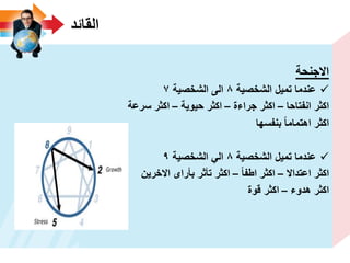‫القائد‬
‫االجنحة‬
‫الشخصٌة‬ ‫تمٌل‬ ‫عندما‬8‫الشخصٌة‬ ‫الى‬7
‫انفتاحا‬ ‫اكثر‬–‫جراءة‬ ‫اكثر‬–‫حٌوٌة‬ ‫اكثر‬–‫سرعة‬ ‫اكثر‬
‫بنفسها‬ ‫اهتماما‬ ‫اكثر‬
‫الشخصٌة‬ ‫تمٌل‬ ‫عندما‬8‫الشخصٌة‬ ً‫ال‬9
‫اعتداال‬ ‫اكثر‬–‫اطفا‬ ‫اكثر‬–‫االخرٌن‬ ‫بأراى‬ ‫تأثر‬ ‫اكثر‬
‫هدوء‬ ‫اكثر‬–‫قوة‬ ‫اكثر‬
 