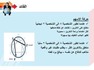 ‫القائد‬
‫االسهم‬ ‫حركة‬
‫الشخصٌة‬ ‫تطور‬ ‫عندما‬8‫الشخصٌة‬ ‫الى‬2‫اٌجابٌا‬
‫االخرٌن‬ ‫على‬ ‫منفتح‬–‫ضعفها‬ ‫نقاط‬ ‫عن‬ ‫تكشؾ‬
‫االخرٌن‬ ‫براحة‬ ‫اهتماما‬ ‫اكثر‬–‫محبوبة‬
‫بسهولة‬ ‫بها‬ ‫اللطٌؾ‬ ‫الجانب‬ ‫تظهر‬
‫الشخصٌة‬ ‫تطور‬ ‫عندما‬8‫الشخصٌة‬ ‫الى‬2‫سلبا‬
‫اكثر‬ ‫باالخرٌن‬ ‫متعلق‬–‫واقعٌة‬ ‫ؼٌر‬ ‫طلبات‬ ‫ٌطلب‬
‫نفسه‬ ‫عن‬ ‫للدفاع‬ ‫متأهب‬–‫فعله‬ ‫برد‬ ‫ٌبالػ‬
 
