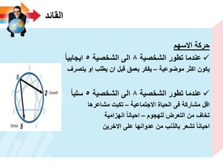 ‫القائد‬
‫االسهم‬ ‫حركة‬
‫الشخصٌة‬ ‫تطور‬ ‫عندما‬8‫الشخصٌة‬ ‫الى‬5‫اٌجابٌا‬
‫موضوعٌة‬ ‫اكثر‬ ‫ٌكون‬–‫ٌتصرؾ‬ ‫او‬ ‫ٌطلب‬ ‫ان‬ ‫قبل‬ ‫بعمق‬ ‫ٌفكر‬
‫الشخصٌة‬ ‫تطور‬ ‫عندما‬8‫الشخصٌة‬ ‫الى‬5‫سلبا‬
‫االجتماعٌة‬ ‫الحٌاة‬ ‫فى‬ ‫مشاركة‬ ‫اقل‬–‫مشاعرها‬ ‫تكبت‬
‫للهجوم‬ ‫التعرض‬ ‫من‬ ‫تخاؾ‬–‫انهزامٌة‬ ‫احٌانا‬
‫االخرٌن‬ ‫على‬ ‫عدوانها‬ ‫من‬ ‫بالذنب‬ ‫تشعر‬ ‫احٌانا‬
 