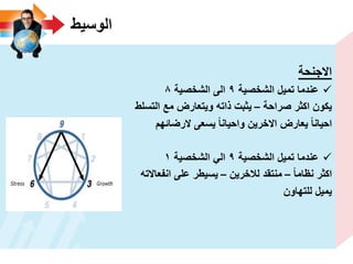 ‫الوسٌط‬
‫االجنحة‬
‫الشخصٌة‬ ‫تمٌل‬ ‫عندما‬9‫الشخصٌة‬ ‫الى‬8
‫صراحة‬ ‫اكثر‬ ‫ٌكون‬–‫التسلط‬ ‫مع‬ ‫وٌتعارض‬ ‫ذاته‬ ‫ٌثبت‬
‫الرضائهم‬ ‫ٌسعى‬ ‫واحٌانا‬ ‫االخرٌن‬ ‫ٌعارض‬ ‫احٌانا‬
‫الشخصٌة‬ ‫تمٌل‬ ‫عندما‬9‫الشخصٌة‬ ً‫ال‬1
‫نظاما‬ ‫اكثر‬–‫لالخرٌن‬ ‫منتقد‬–‫انفعاالته‬ ‫على‬ ‫ٌسٌطر‬
‫للتهاون‬ ‫ٌمٌل‬
 