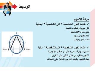 ‫الوسٌط‬
‫االسهم‬ ‫حركة‬
‫الشخصٌة‬ ‫تطور‬ ‫عندما‬9‫الشخصٌة‬ ‫الى‬3‫اٌجابٌا‬
‫وانتاجٌة‬ ‫وفعالٌة‬ ‫حٌوٌة‬ ‫اكثر‬
‫الهتمامتها‬ ‫حدود‬ ‫تضع‬
‫بنفسها‬ ‫ثقتها‬ ‫تذداد‬
‫بحٌاتها‬ ‫اكثر‬ ‫تتحكم‬
‫الشخصٌة‬ ‫تطور‬ ‫عندما‬9‫الشخصٌة‬ ‫الى‬3‫سلبا‬
‫االنجازٌة‬ ‫طاقتها‬ ‫من‬ ‫اكثر‬ ‫مشارٌع‬ ‫مسؤلٌة‬ ‫تتحمل‬
‫االخرٌن‬ ‫على‬ ‫التأثٌر‬ ‫خالل‬ ‫من‬ ‫بالتفرد‬ ‫الشعور‬
‫االهداؾ‬ ‫على‬ ‫التركٌز‬ ‫من‬ ‫اكثر‬ ‫بقٌمته‬ ‫للشعور‬ ‫تعمل‬
 