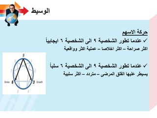 ‫الوسٌط‬
‫االسهم‬ ‫حركة‬
‫الشخصٌة‬ ‫تطور‬ ‫عندما‬9‫الشخصٌة‬ ‫الى‬6‫اٌجابٌا‬
‫صراحة‬ ‫اكثر‬–‫اخالصا‬ ‫اكثر‬–‫وواقعٌة‬ ‫اكثر‬ ‫عملٌة‬
‫الشخصٌة‬ ‫تطور‬ ‫عندما‬9‫الشخصٌة‬ ‫الى‬6‫سلبا‬
‫المرضى‬ ‫القلق‬ ‫علٌها‬ ‫ٌسٌطر‬–‫متردد‬–‫سلبٌة‬ ‫اكثر‬
 
