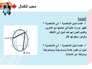 ‫للكمال‬ ‫محب‬
‫االجنحة‬
‫الشخصٌة‬ ‫تمٌل‬ ‫عندما‬1‫الشخصٌة‬ ‫الى‬2
‫االخرٌن‬ ‫مع‬ ‫تعاملها‬ ‫فى‬ ‫عالٌة‬ ‫حرارة‬ ‫تظهر‬
‫االنتقاد‬ ً‫ال‬ ‫تمٌل‬ ‫كما‬ ‫لهم‬ ‫العون‬ ‫وتقدٌم‬
‫اكثر‬ ‫سٌطرتها‬ ‫وفرض‬
‫الشخصٌة‬ ‫تمٌل‬ ‫عندما‬1‫الشخصٌة‬ ً‫ال‬9
‫وموضوعٌة‬ ‫ومسترخٌة‬ ‫هادئة‬ ‫تكون‬ ‫ان‬ ‫تمٌل‬
‫االحداث‬ ‫عن‬ ‫ومترفعة‬
 