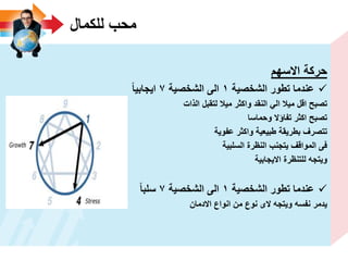 ‫للكمال‬ ‫محب‬
‫االسهم‬ ‫حركة‬
‫الشخصٌة‬ ‫تطور‬ ‫عندما‬1‫الشخصٌة‬ ‫الى‬7‫اٌجابٌا‬
‫الذات‬ ‫لتقبل‬ ‫مٌال‬ ‫واكثر‬ ‫النقد‬ ً‫ال‬ ‫مٌال‬ ‫اقل‬ ‫تصبح‬
‫وحماسا‬ ‫تفاؤال‬ ‫اكثر‬ ‫تصبح‬
‫عفوٌة‬ ‫واكثر‬ ‫طبٌعٌة‬ ‫بطرٌقة‬ ‫تتصرؾ‬
‫السلبٌة‬ ‫النظرة‬ ‫ٌتجنب‬ ‫المواقؾ‬ ‫فى‬
‫االٌجابٌة‬ ‫للتنظرة‬ ‫وٌتجه‬
‫الشخصٌة‬ ‫تطور‬ ‫عندما‬1‫الشخصٌة‬ ‫الى‬7‫سلبا‬
‫االدمان‬ ‫انواع‬ ‫من‬ ‫نوع‬ ‫الى‬ ‫وٌتجه‬ ‫نفسه‬ ‫ٌدمر‬
 