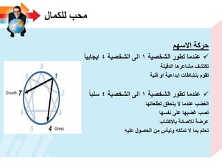 ‫للكمال‬ ‫محب‬
‫االسهم‬ ‫حركة‬
‫الشخصٌة‬ ‫تطور‬ ‫عندما‬1‫الشخصٌة‬ ‫الى‬4‫اٌجابٌا‬
‫الدفٌنة‬ ‫مشاعرها‬ ‫تكتشؾ‬
‫فنٌة‬ ‫او‬ ‫ابداعٌة‬ ‫بنشاطات‬ ‫تقوم‬
‫الشخصٌة‬ ‫تطور‬ ‫عندما‬1‫الشخصٌة‬ ‫الى‬4‫سلبا‬
‫تطلعاتها‬ ‫ٌتحقق‬ ‫ال‬ ‫عندما‬ ‫الؽضب‬
‫نفسها‬ ‫على‬ ‫ؼضبها‬ ‫تصب‬
‫باالكتئاب‬ ‫لالصائة‬ ‫عرضة‬
‫علٌه‬ ‫الحصول‬ ‫من‬ ‫وتٌأس‬ ‫تملكه‬ ‫ال‬ ‫بما‬ ‫تحلم‬
 