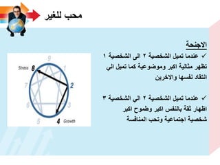 ‫للؽٌر‬ ‫محب‬
‫االجنحة‬
‫الشخصٌة‬ ‫تمٌل‬ ‫عندما‬2‫الشخصٌة‬ ‫الى‬1
ً‫ال‬ ‫تمٌل‬ ‫كما‬ ‫وموضوعٌة‬ ‫اكبر‬ ‫مثالٌة‬ ‫تظهر‬
‫واالخرٌن‬ ‫نفسها‬ ‫انتقاد‬
‫الشخصٌة‬ ‫تمٌل‬ ‫عندما‬2‫الشخصٌة‬ ً‫ال‬3
‫اكبر‬ ‫وطموح‬ ‫اكبر‬ ‫بالنفس‬ ‫ثقة‬ ‫اظهار‬
‫المنافسة‬ ‫وتحب‬ ‫اجتماعٌة‬ ‫شخصٌة‬
 