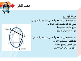 ‫للؽٌر‬ ‫محب‬
‫االسهم‬ ‫حركة‬
‫الشخصٌة‬ ‫تطور‬ ‫عندما‬2‫الشخصٌة‬ ‫الى‬8‫اٌجابٌا‬
‫قوٌة‬ ‫انها‬ ‫وتشعر‬ ‫بنفسها‬ ‫ثقة‬ ‫اكثر‬ ‫تصبح‬
‫وصراحة‬ ‫صدقا‬ ‫اكثر‬ ‫تصبح‬
‫االخرٌن‬ ‫برأي‬ ‫اهتمامها‬ ‫ٌقل‬
‫الشخصٌة‬ ‫تطور‬ ‫عندما‬2‫الشخصٌة‬ ‫الى‬8‫سلبا‬
‫االخرٌن‬ ‫مع‬ ‫ومحبتها‬ ‫لطفها‬ ‫تفقد‬
‫متطلبة‬ ‫وتصبح‬ ‫االخرٌن‬ ‫تدٌن‬
‫االخرٌن‬ ‫على‬ ‫تسٌطر‬ ‫ان‬ ‫تحاول‬
 