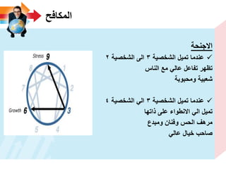 ‫المكافح‬
‫االجنحة‬
‫الشخصٌة‬ ‫تمٌل‬ ‫عندما‬3‫الشخصٌة‬ ‫الى‬2
‫الناس‬ ‫مع‬ ً‫عال‬ ‫تفاعل‬ ‫تظهر‬
‫ومحبوبة‬ ‫شعبٌة‬
‫الشخصٌة‬ ‫تمٌل‬ ‫عندما‬3‫الشخصٌة‬ ً‫ال‬4
‫ذاتها‬ ‫على‬ ‫االنطواء‬ ً‫ال‬ ‫تمٌل‬
‫ومبدع‬ ‫وفنان‬ ‫الحس‬ ‫مرهؾ‬
ً‫عال‬ ‫خٌال‬ ‫صاحب‬
 