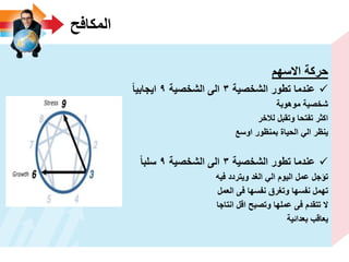 ‫المكافح‬
‫االسهم‬ ‫حركة‬
‫الشخصٌة‬ ‫تطور‬ ‫عندما‬3‫الشخصٌة‬ ‫الى‬9‫اٌجابٌا‬
‫موهوبة‬ ‫شخصٌة‬
‫لالخر‬ ‫وتقبل‬ ‫تفتحا‬ ‫اكثر‬
‫اوسع‬ ‫بمنظور‬ ‫الحٌاة‬ ً‫ال‬ ‫ٌنظر‬
‫الشخصٌة‬ ‫تطور‬ ‫عندما‬3‫الشخصٌة‬ ‫الى‬9‫سلبا‬
‫فٌه‬ ‫وٌتردد‬ ‫الؽد‬ ً‫ال‬ ‫الٌوم‬ ‫عمل‬ ‫تؤجل‬
‫العمل‬ ‫فى‬ ‫نفسها‬ ‫وتؽرق‬ ‫نفسها‬ ‫تهمل‬
‫انتاجا‬ ‫اقل‬ ‫وتصبح‬ ‫عملها‬ ‫فى‬ ‫تتقدم‬ ‫ال‬
‫بعدائٌة‬ ‫ٌعاقب‬
 