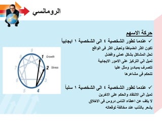 ً‫الرومانس‬
‫االسهم‬ ‫حركة‬
‫الشخصٌة‬ ‫تطور‬ ‫عندما‬4‫الشخصٌة‬ ‫الى‬1‫اٌجابٌا‬
‫الواقع‬ ‫فى‬ ‫اكثر‬ ‫وتعٌش‬ ‫انضباطا‬ ‫اكثر‬ ‫تكون‬
‫وافضل‬ ً‫عمل‬ ‫بشكل‬ ‫المشاكل‬ ‫تحل‬
‫االٌجابٌة‬ ‫االمور‬ ‫على‬ ‫التركٌز‬ ً‫ال‬ ‫تمٌل‬
‫علٌا‬ ‫ومثل‬ ‫بمبادئ‬ ‫تتصرؾ‬
‫مشاعرها‬ ‫فى‬ ‫تتحكم‬
‫الشخصٌة‬ ‫تطور‬ ‫عندما‬4‫الشخصٌة‬ ‫الى‬1‫سلبا‬
‫االخرٌن‬ ‫على‬ ‫والحكم‬ ‫االنتقاد‬ ‫الى‬ ‫تمٌل‬
‫االخالق‬ ‫فى‬ ‫دروس‬ ‫الناس‬ ‫اعطاء‬ ‫عن‬ ‫ٌكؾ‬ ‫ال‬
‫توقعاته‬ ‫مخالفة‬ ‫عند‬ ‫بالذنب‬ ‫ٌشعر‬
 