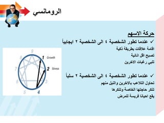 ً‫الرومانس‬
‫االسهم‬ ‫حركة‬
‫الشخصٌة‬ ‫تطور‬ ‫عندما‬4‫الشخصٌة‬ ‫الى‬2‫اٌجابٌا‬
‫ذكٌة‬ ‫بطرٌقة‬ ‫عالقات‬ ‫اقامة‬
‫انانٌة‬ ‫اقل‬ ‫تصبح‬
‫االخرٌن‬ ‫رؼبات‬ ً‫تلب‬
‫الشخصٌة‬ ‫تطور‬ ‫عندما‬4‫الشخصٌة‬ ‫الى‬2‫سلبا‬
‫منهم‬ ‫والنٌل‬ ‫باالخرٌن‬ ‫التالعب‬ ‫تحاول‬
‫وتنكرها‬ ‫الخاصة‬ ‫حاجتها‬ ‫تنكر‬
‫للمرض‬ ‫فرٌسة‬ ‫احٌانا‬ ‫ٌقع‬
 