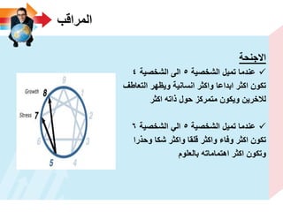 ‫المراقب‬
‫االجنحة‬
‫الشخصٌة‬ ‫تمٌل‬ ‫عندما‬5‫الشخصٌة‬ ‫الى‬4
‫التعاطؾ‬ ‫وٌظهر‬ ‫انسانٌة‬ ‫واكثر‬ ‫ابداعا‬ ‫اكثر‬ ‫تكون‬
‫اكثر‬ ‫ذاته‬ ‫حول‬ ‫متمركز‬ ‫وٌكون‬ ‫لالخرٌن‬
‫الشخصٌة‬ ‫تمٌل‬ ‫عندما‬5‫الشخصٌة‬ ً‫ال‬6
‫وحذرا‬ ‫شكا‬ ‫واكثر‬ ‫قلقا‬ ‫واكثر‬ ‫وفاء‬ ‫اكثر‬ ‫تكون‬
‫بالعلوم‬ ‫اهتماماته‬ ‫اكثر‬ ‫وتكون‬
 