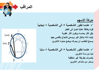 ‫المراقب‬
‫االسهم‬ ‫حركة‬
‫الشخصٌة‬ ‫تطور‬ ‫عندما‬5‫الشخصٌة‬ ‫الى‬8‫اٌجابٌا‬
‫الفعل‬ ‫الى‬ ‫تصل‬ ‫عالٌة‬ ‫وطاقة‬ ‫قوة‬
‫عفوٌة‬ ‫اكثر‬ ‫وٌكون‬ ‫بحدسه‬ ‫اكثر‬ ‫ٌثق‬
‫جهد‬ ً‫بأقص‬ ‫للنجاح‬ ً‫وٌسع‬ ‫اكبر‬ ‫بشكل‬ ‫ذاته‬ ‫ٌثبت‬
‫لالخرٌن‬ ‫حدودا‬ ‫وٌضع‬ ‫ٌحركه‬ ‫ان‬ ‫للؽضب‬ ‫ٌسمح‬
‫الشخصٌة‬ ‫تطور‬ ‫عندما‬5‫الشخصٌة‬ ‫الى‬8‫سلبا‬
‫االخرٌن‬ ‫بدراسة‬ ‫تبدأ‬
‫منطقٌة‬ ‫ؼٌر‬ ‫بطرٌقة‬ ‫ٌتصرؾ‬
‫االخرٌن‬ ‫مشاعر‬ ‫من‬ ‫ٌسخر‬
 