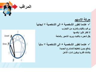 ‫المراقب‬
‫االسهم‬ ‫حركة‬
‫الشخصٌة‬ ‫تطور‬ ‫عندما‬5‫الشخصٌة‬ ‫الى‬7‫اٌجابٌا‬
‫التجارب‬ ‫من‬ ‫بالمزٌد‬ ‫بالقٌام‬ ‫ٌرؼب‬
‫بنفسها‬ ‫كثٌرا‬ ‫تفكر‬ ‫ال‬
‫بالمتعة‬ ‫الشعور‬ ‫وٌرٌد‬ ‫بالكبت‬ ‫شعوره‬ ‫ٌقل‬
‫الشخصٌة‬ ‫تطور‬ ‫عندما‬5‫الشخصٌة‬ ‫الى‬7‫سلبا‬
‫الجدٌدة‬ ‫للمشارع‬ ‫تخطٌط‬ ‫بدون‬ ‫ٌندفع‬
‫الذهن‬ ‫شارد‬ ‫وٌكون‬ ‫فكرٌا‬ ‫ٌتشتت‬
 